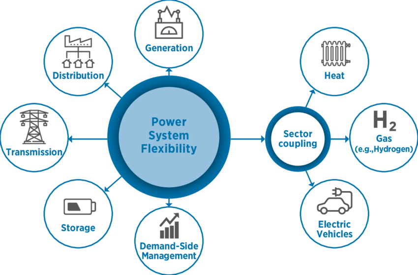 Power System Flexibility Enablers In The Energy Sector